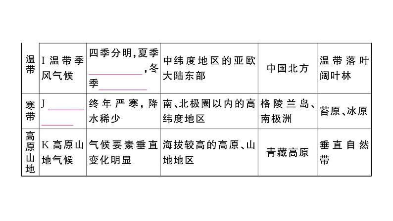 初中地理新人教版七年级上册第四章第四节第一课时 气候的地区差异 世界气候类型的分布作业课件2024秋第6页