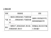 初中地理新人教版七年级上册第四章第四节第二课时 影响气候的主要因素 气候与人类活动作业课件2024秋