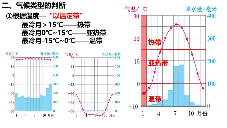 初中  地理  人教版（2024）  七年级上册(2024)  第四章第四节 世界的气候 课件05