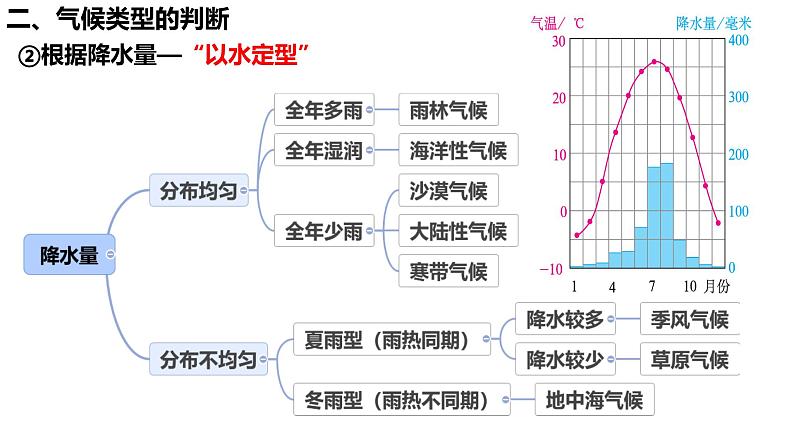 初中  地理  人教版（2024）  七年级上册(2024)  第四章第四节 世界的气候 课件06