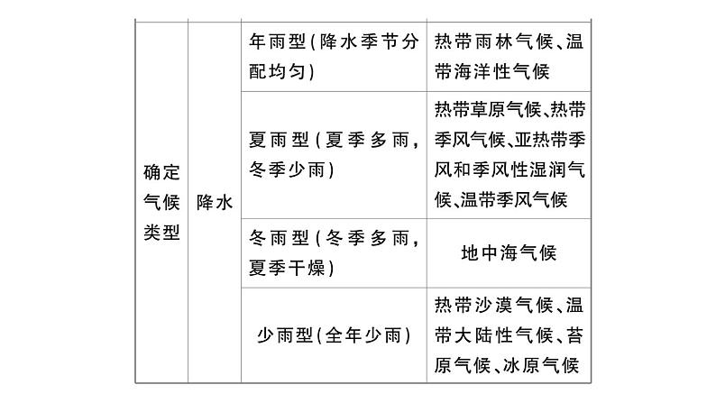 初中地理新湘教版七年级上册第五、六章知识总结作业课件2024秋06