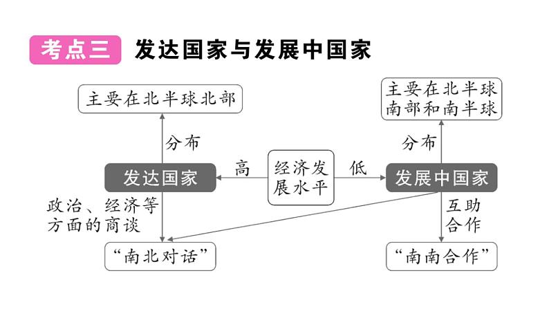 初中地理新湘教版七年级上册第五、六章知识总结作业课件2024秋07