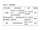 初中地理新湘教版七年級上冊第四章第三節(jié) 豐富多彩的世界文化作業(yè)課件2024秋