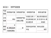 初中地理新湘教版七年級上冊第五章第四節(jié) 世界主要氣候類型作業(yè)課件2024秋