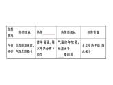 初中地理新湘教版七年級上冊第五章第四節(jié) 世界主要氣候類型作業(yè)課件2024秋