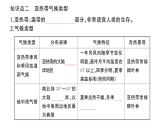 初中地理新湘教版七年級上冊第五章第四節(jié) 世界主要氣候類型作業(yè)課件2024秋