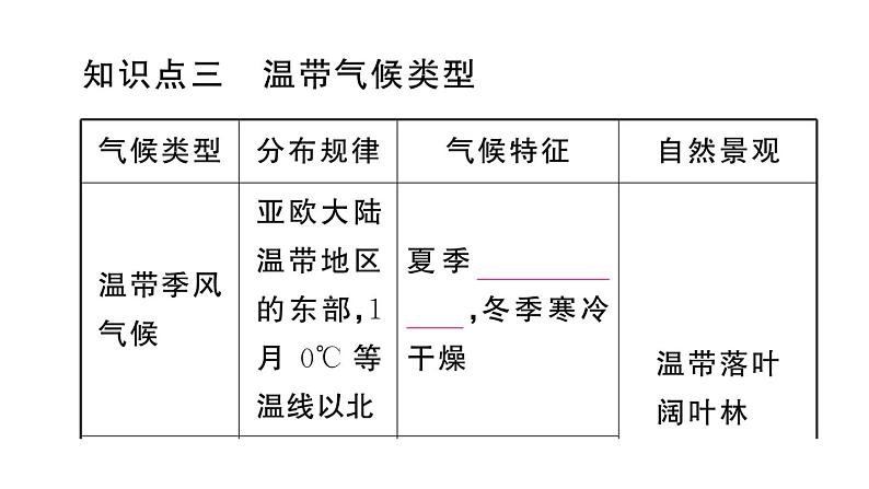 初中地理新湘教版七年级上册第五章第四节 世界主要气候类型作业课件2024秋第6页