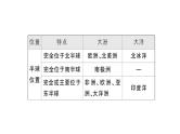 初中地理新湘教版七年级上册第三章 地球的面貌知识总结作业课件2024秋