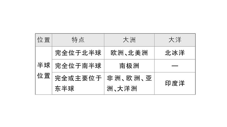 初中地理新湘教版七年级上册第三章 地球的面貌知识总结作业课件2024秋第4页