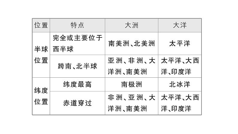 初中地理新湘教版七年级上册第三章 地球的面貌知识总结作业课件2024秋第5页