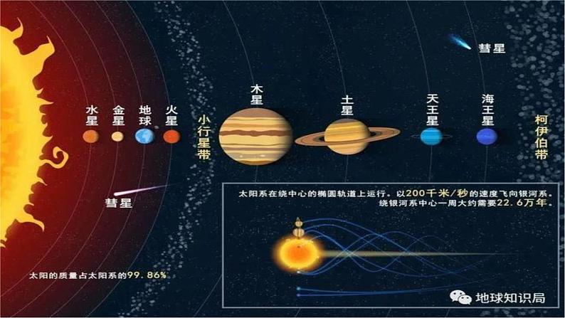 初中  地理  人教版（2024）  七年级上册(2024)  第一章 地球  第一节 地球的宇宙环境 课件第5页