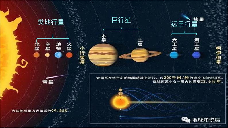 初中  地理  人教版（2024）  七年级上册(2024)  第一章 地球  第一节 地球的宇宙环境 课件第7页