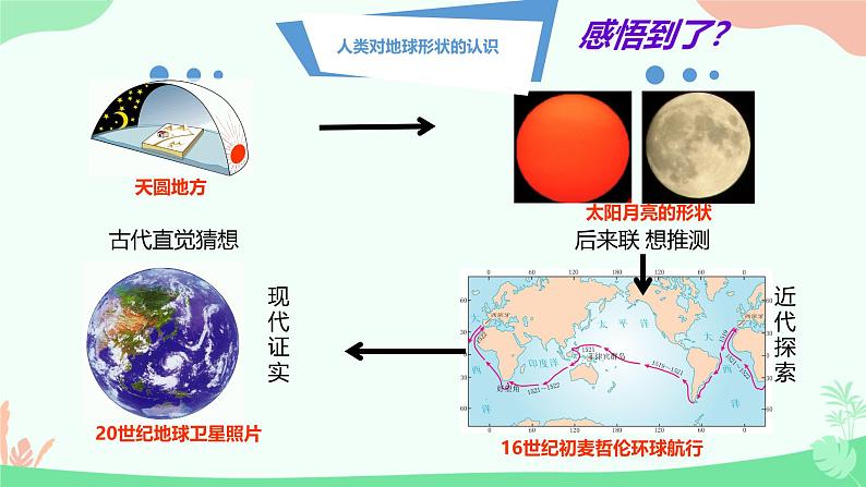 初中  地理  人教版（2024）  七年级上册(2024)  第一章 地球  第二节 地球与地球仪 课件第3页