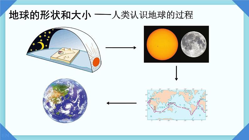 初中  地理  人教版（2024）  七年级上册(2024)  第一章 地球  第二节 地球与地球仪 课件第5页