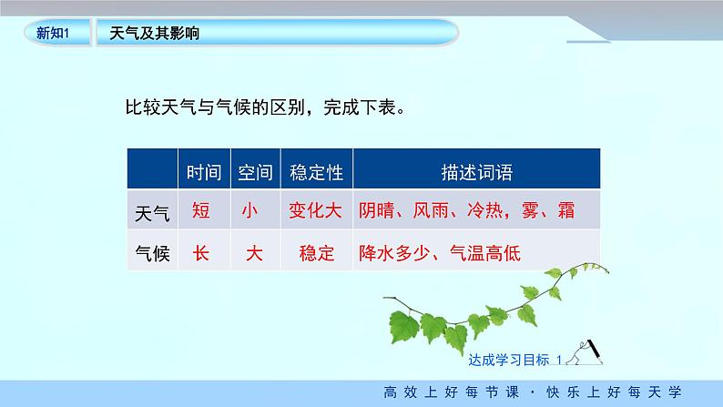 人教版地理七年级上册4.1《多变的天气》（教学课件）第3页