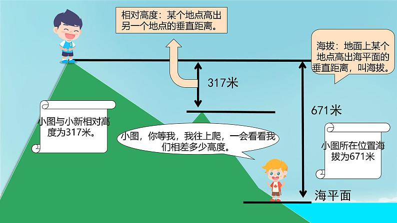 初中  地理  人教版（2024）  七年级上册(2024)  第二章 地图  第二节 地形图的判读 课件第4页