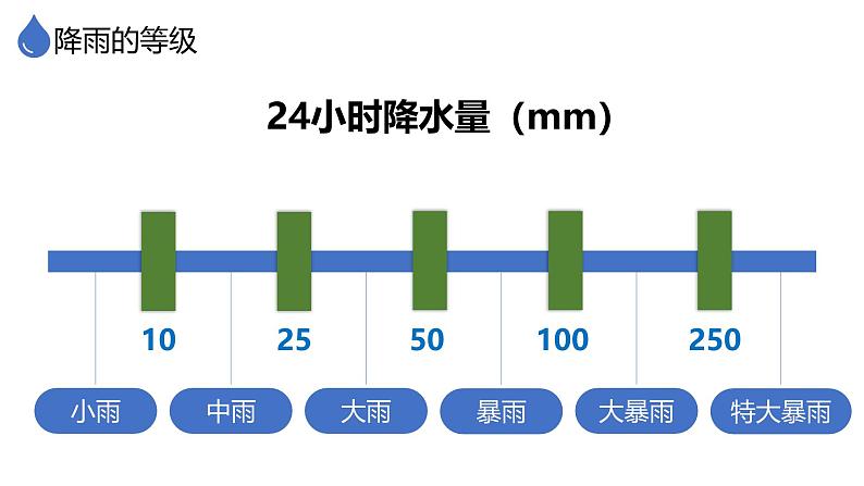 人教版地理七年级上册4.3《降水的变化与分布》（课件)第8页