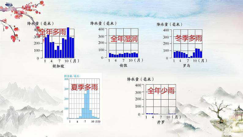 人教版地理七年级上册4.3《降水的变化与分布》（课件）第6页