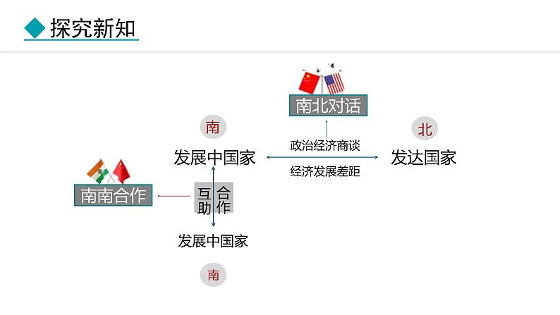 2024人教版地理七年级上册第六章发展与合作6 发展与合作 教学课件ppt第7页