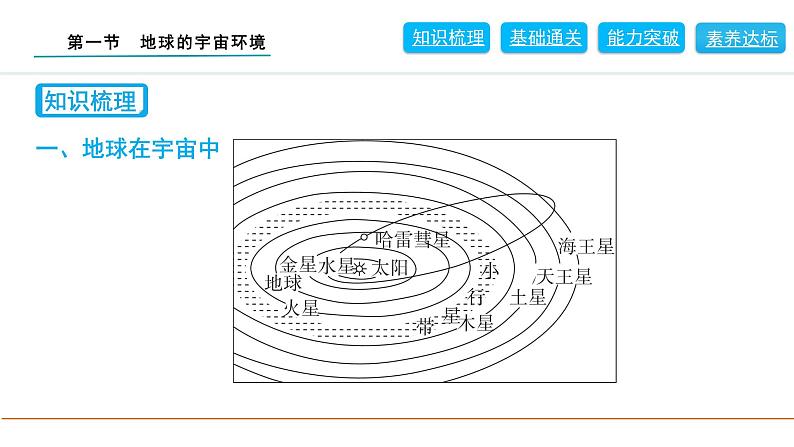 2024人教版地理七年级上册第一章地球1.1   地球的宇宙环境 习题课件ppt第2页