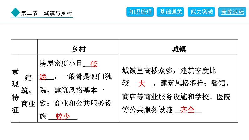 2024人教版地理七年级上册第五章居民与文化5.2　城镇与乡村 习题课件ppt第3页