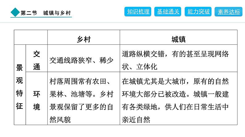 2024人教版地理七年级上册第五章居民与文化5.2　城镇与乡村 习题课件ppt第4页