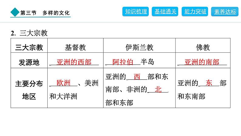 2024人教版地理七年级上册第五章居民与文化5.3　多样的文化 习题课件ppt第3页