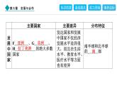 2024人教版地理七年级上册第六章发展与合作6　发展与合作 习题课件ppt