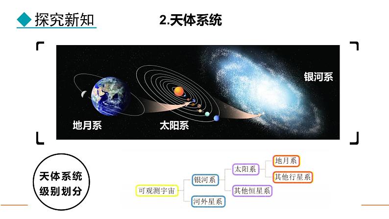 2024人教版地理七年级上册第一章地球1.1.1 地球在宇宙中 教学课件ppt第4页