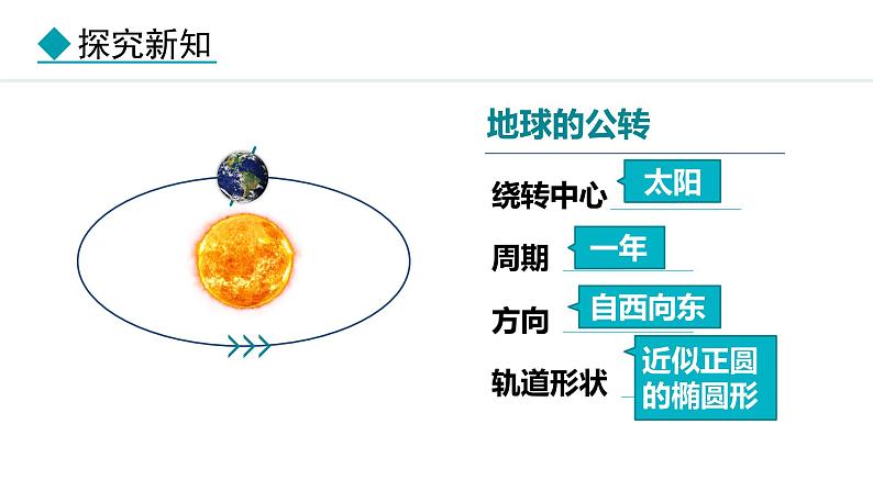 2024人教版地理七年级上册第一章地球1.3.2 地球的公转 教学课件ppt第5页