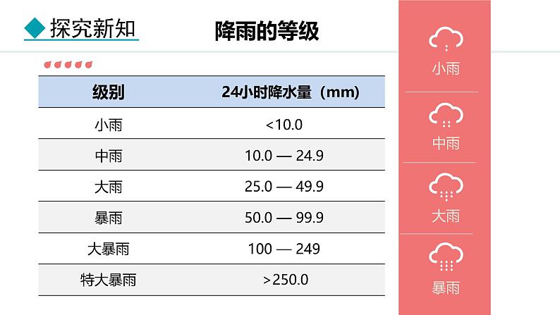 2024人教版地理七年级上册第四章天气与气候4.3 降水的变化与分布 教学课件ppt第6页