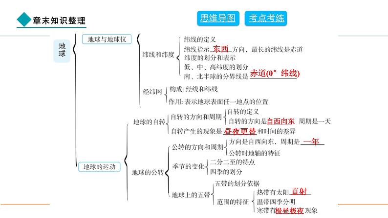 2024人教版地理七年级上册第一章地球章末知识整理 习题课件ppt第3页