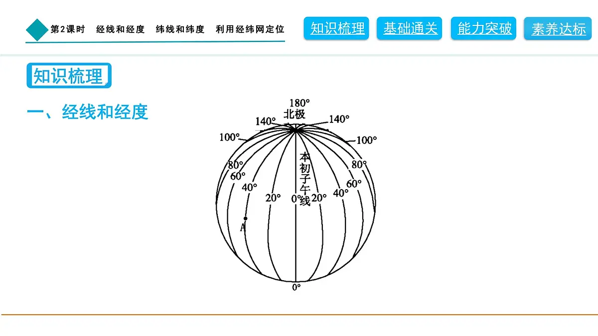2024人教版地理七年级上册第一章地球1.2.2　经线和经度　纬线和纬度　利用经纬网定位 习题课件ppt第2页