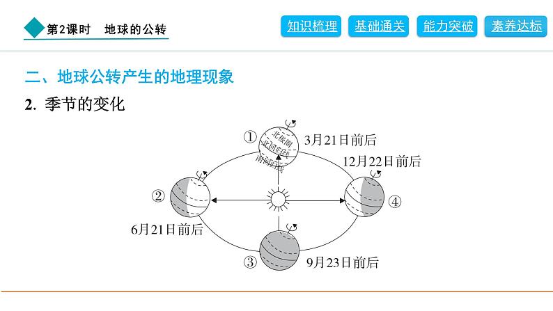 2024人教版地理七年级上册第一章地球1.3.2　地球的公转 习题课件ppt第3页