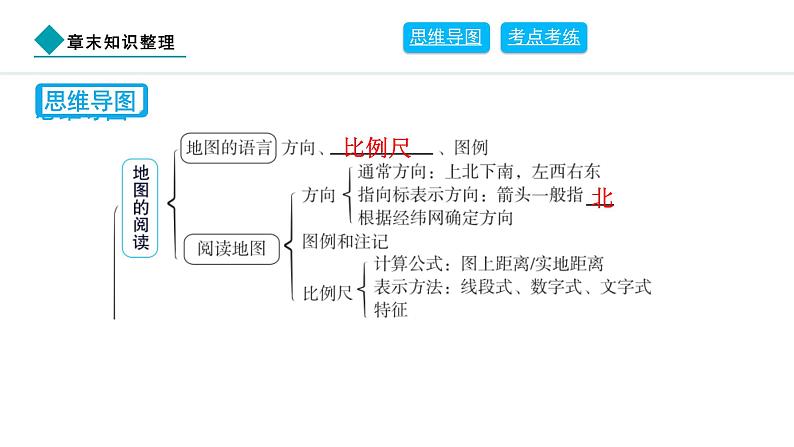 2024人教版地理七年级上册第二章地图章末知识整理 习题课件ppt第2页