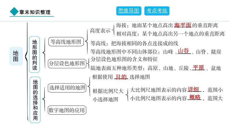 2024人教版地理七年级上册第二章地图章末知识整理 习题课件ppt第3页