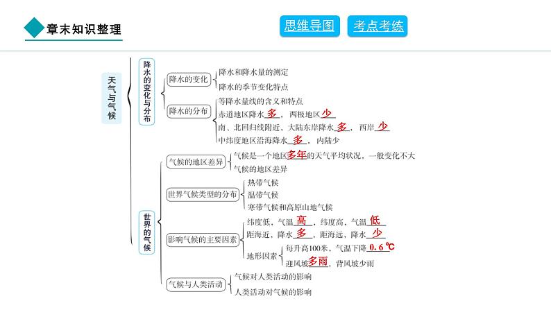 2024人教版地理七年级上册第四章天气与气候章末知识整理 习题课件ppt第3页