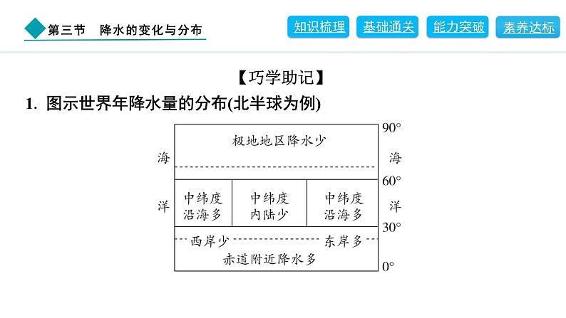 2024人教版地理七年级上册第四章天气与气候4.3　降水的变化与分布 习题课件ppt第6页