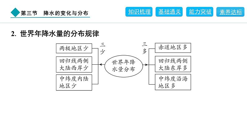 2024人教版地理七年级上册第四章天气与气候4.3　降水的变化与分布 习题课件ppt第7页