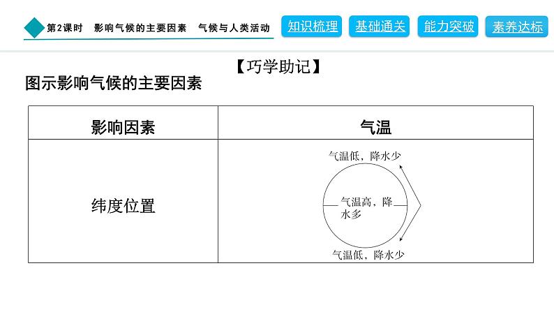 2024人教版地理七年级上册第四章天气与气候4.4.2　影响气候的主要因素　气候与人类活动 习题课件ppt第6页