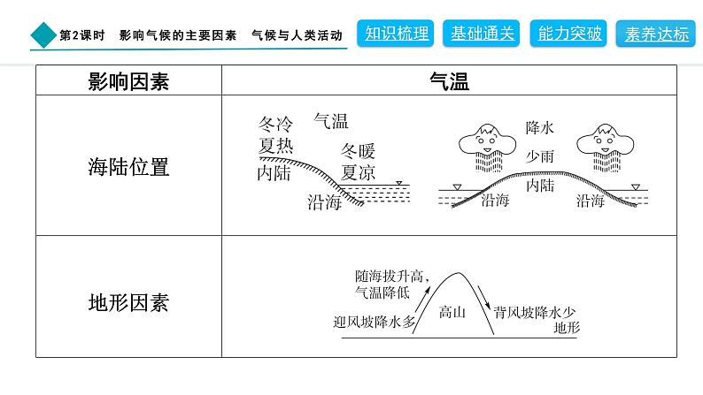 2024人教版地理七年级上册第四章天气与气候4.4.2　影响气候的主要因素　气候与人类活动 习题课件ppt第7页