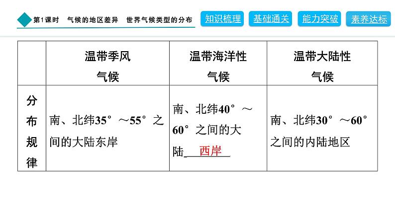 2024人教版地理七年级上册第四章天气与气候4.4.1　气候的地区差异　世界气候类型的分布 习题课件ppt第8页