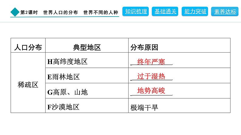 2024人教版地理七年级上册第五章居民与文化5.1.2　世界人口的分布　世界不同的人种 习题课件ppt第4页