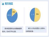 湘教版初中地理八年级下册5.2 北方地区和南方地区（第2课时） 课件