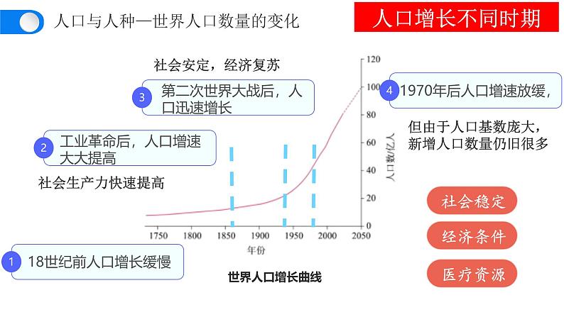 人教版地理七年级上册5.1《人口与人种》课件第2页