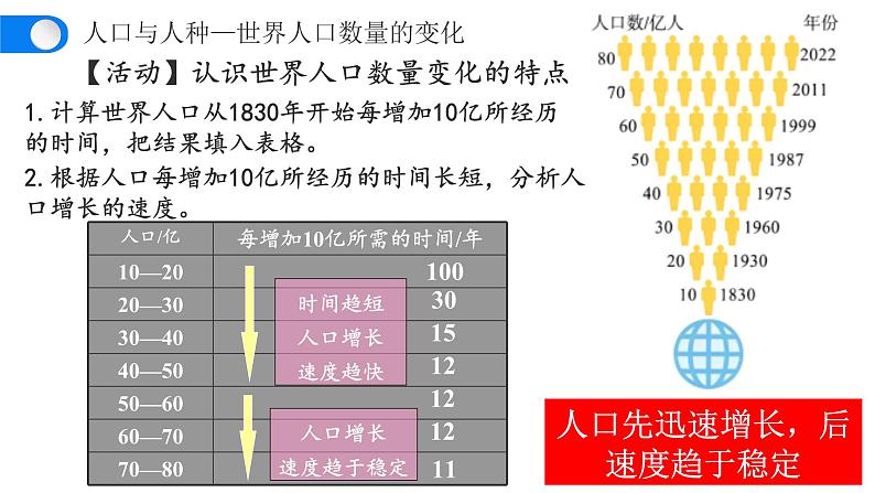 人教版地理七年级上册5.1《人口与人种》课件第3页