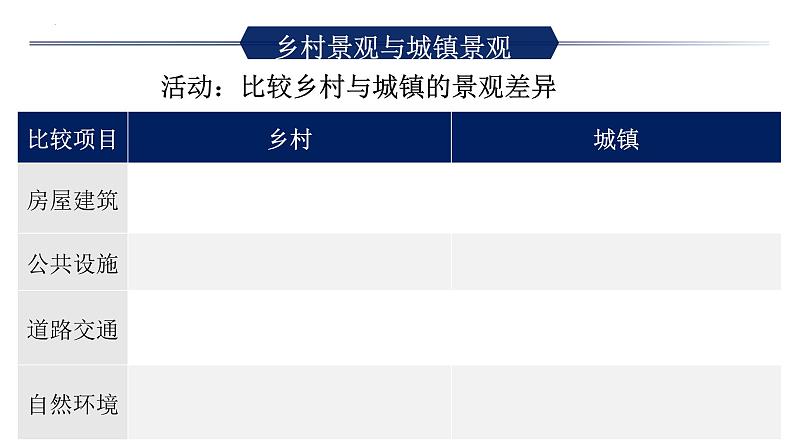 人教版地理七年级上册5.2《城镇与乡村》课件第4页