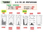 人教版七年级地理上册4.2《气温的变化与分布》（第2课时）（课件）