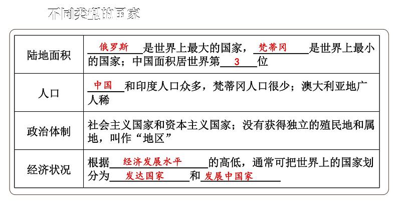 初中地理新湘教版七年级上册第六章 世界的发展差异综合复习课件2024秋第4页