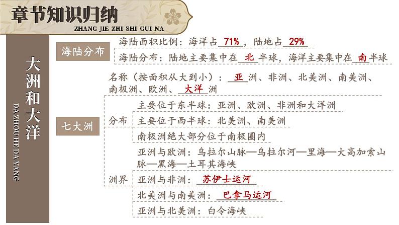 初中地理新人教版七年级上册第三章 陆地和海洋综合复习课件（2024秋）第3页